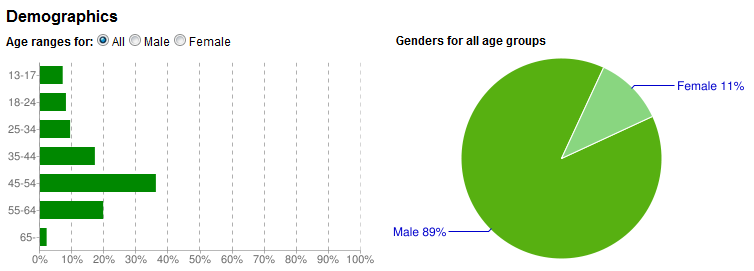 Joesgonesocial on Youtube Demographics